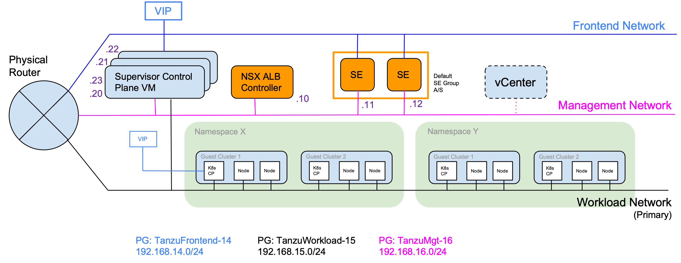 Network Setup for NSX Advanced Loadbalancer and Tanzu